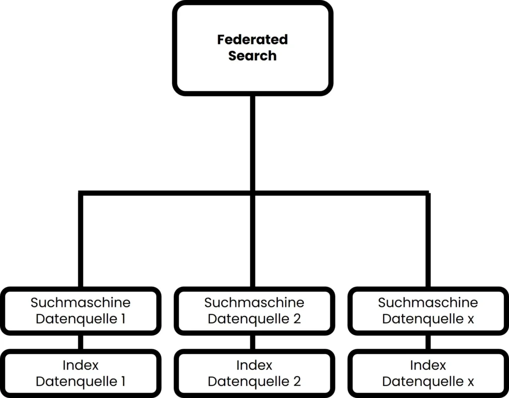 DE_federated-Search