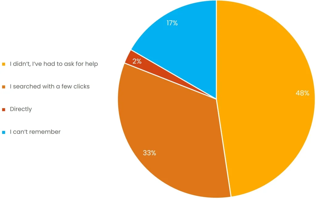 How-often-do-you-need-help