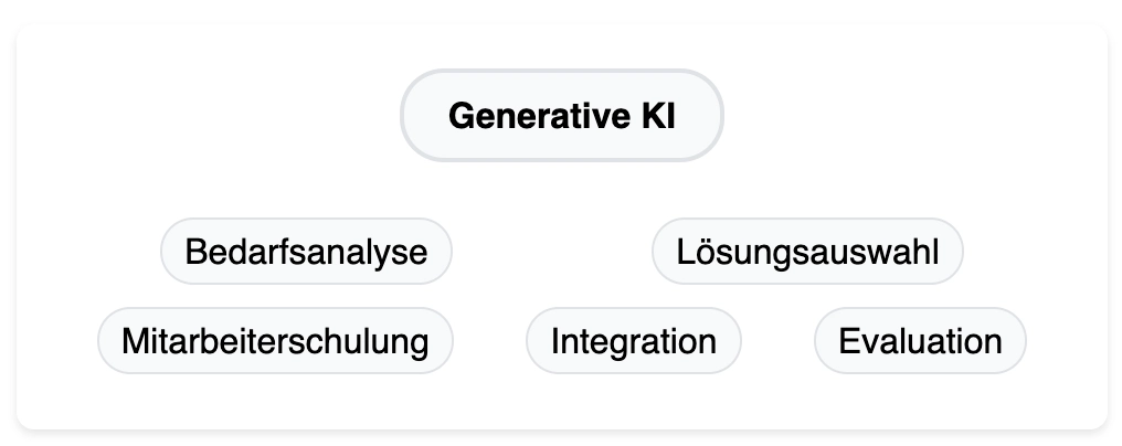 Integration-von-Generativer-KI