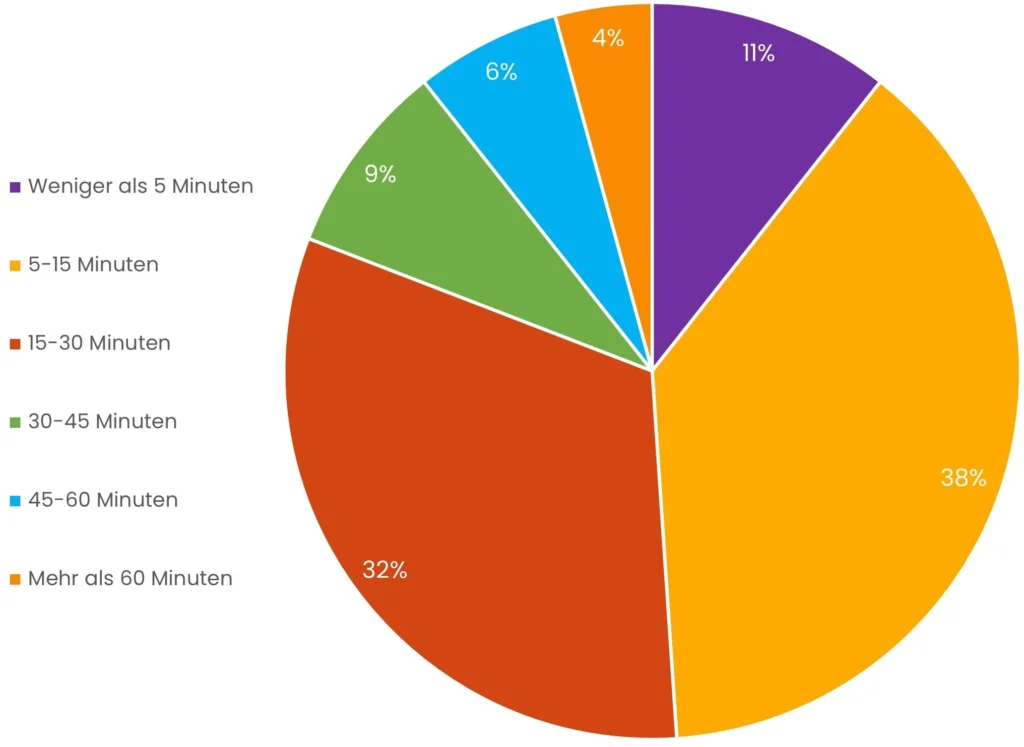 Zeit-fur-interne-Suche