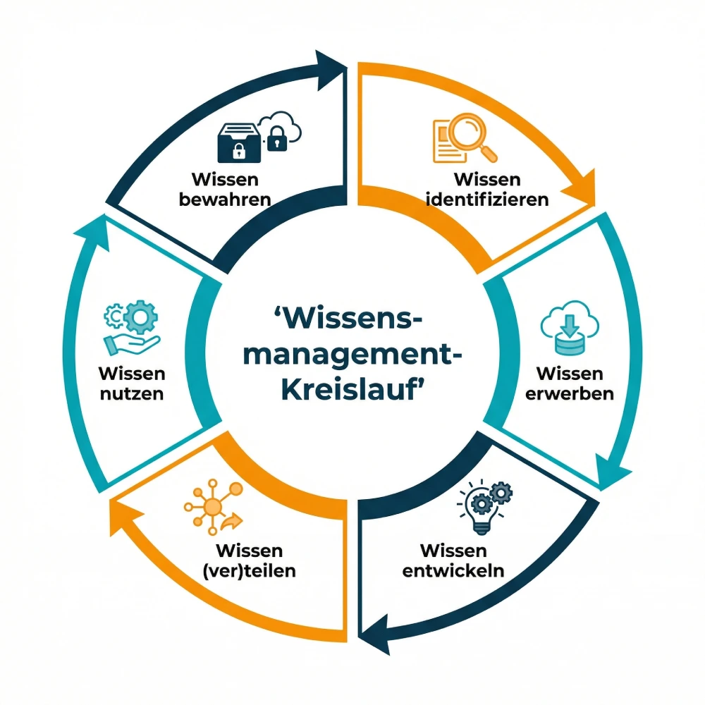 Wissensmanagement-Kreislauf